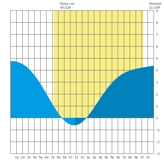 Explorer Bay tide chart for Monday, August 9, 2021