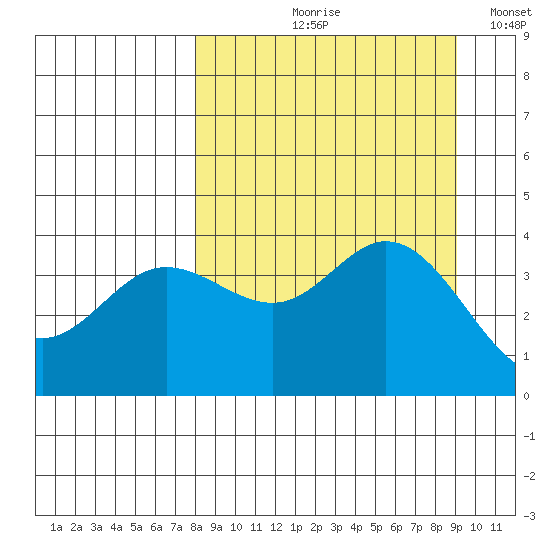 Explorer Bay tide chart for Friday, September 10, 2021