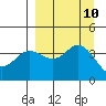 Explorer Bay tide chart for Friday, September 10, 2021