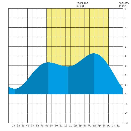 Explorer Bay tide chart for Saturday, September 11, 2021