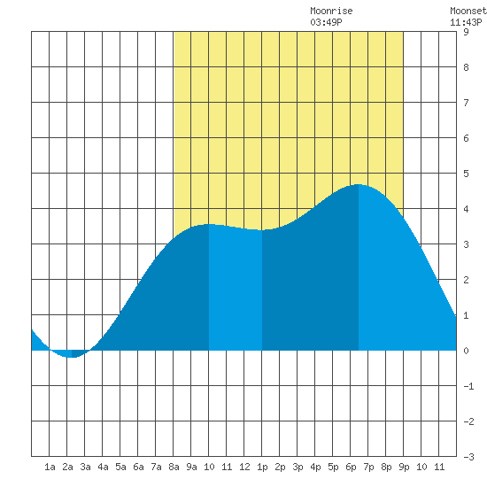 Explorer Bay tide chart for Sunday, September 12, 2021