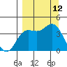 Explorer Bay tide chart for Sunday, September 12, 2021