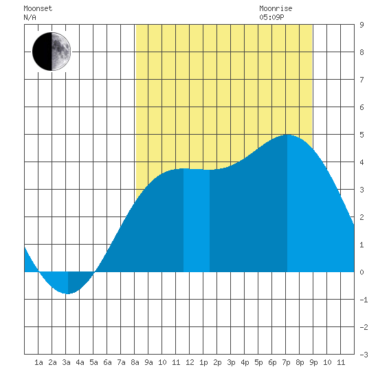 Explorer Bay tide chart for Monday, September 13, 2021