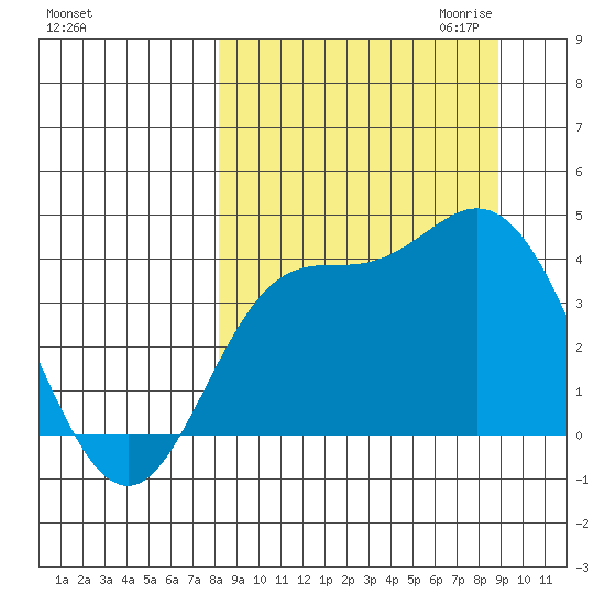 Explorer Bay tide chart for Tuesday, September 14, 2021