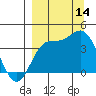 Explorer Bay tide chart for Tuesday, September 14, 2021