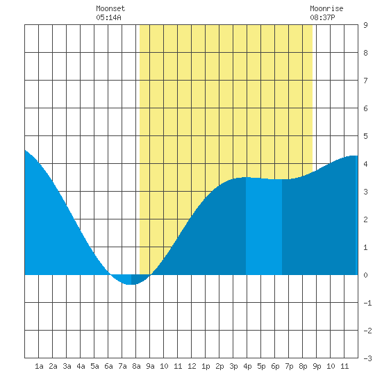 Explorer Bay tide chart for Saturday, September 18, 2021