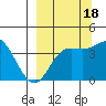 Explorer Bay tide chart for Saturday, September 18, 2021