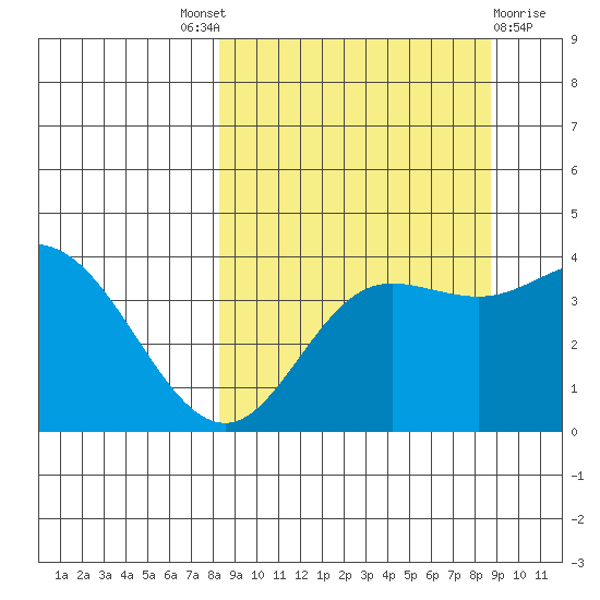 Explorer Bay tide chart for Sunday, September 19, 2021