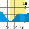 Explorer Bay tide chart for Sunday, September 19, 2021