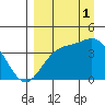 Explorer Bay tide chart for Wednesday, September 1, 2021