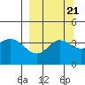 Explorer Bay tide chart for Tuesday, September 21, 2021