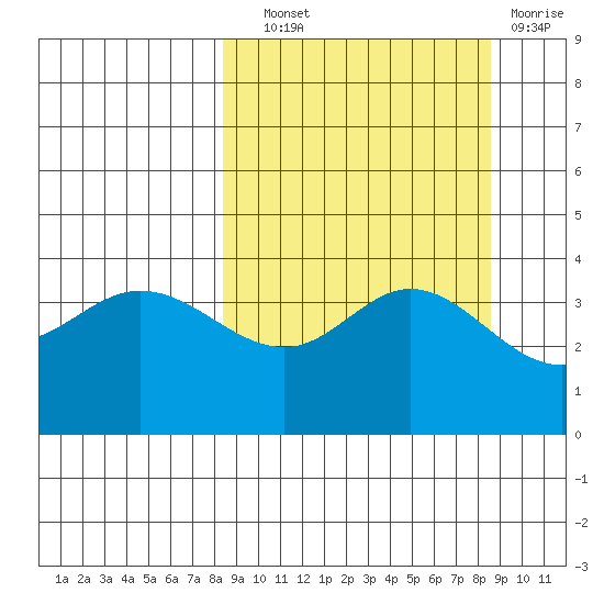 Explorer Bay tide chart for Wednesday, September 22, 2021