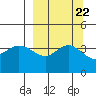 Explorer Bay tide chart for Wednesday, September 22, 2021