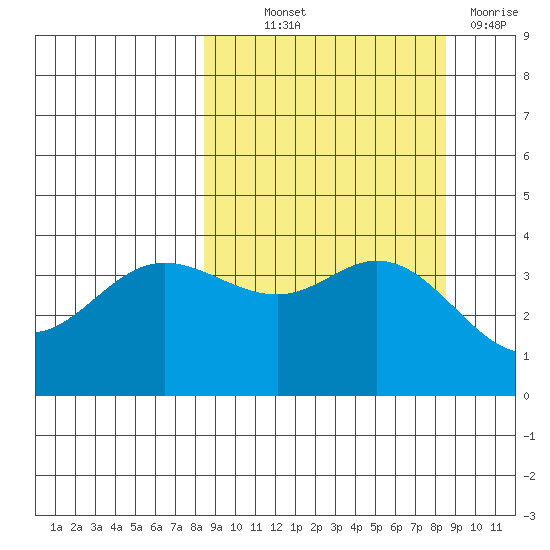 Explorer Bay tide chart for Thursday, September 23, 2021