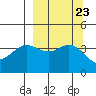 Explorer Bay tide chart for Thursday, September 23, 2021