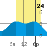 Explorer Bay tide chart for Friday, September 24, 2021