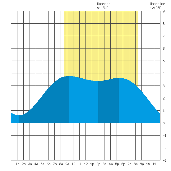 Explorer Bay tide chart for Saturday, September 25, 2021