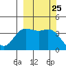 Explorer Bay tide chart for Saturday, September 25, 2021