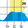 Explorer Bay tide chart for Sunday, September 26, 2021