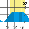 Explorer Bay tide chart for Monday, September 27, 2021
