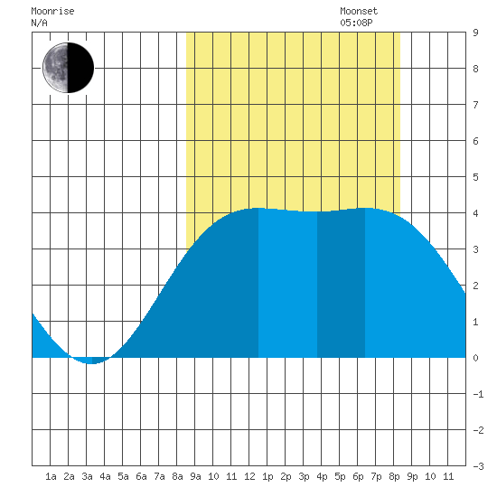 Explorer Bay tide chart for Tuesday, September 28, 2021
