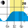 Explorer Bay tide chart for Tuesday, September 28, 2021