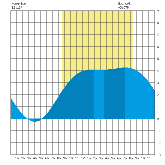 Explorer Bay tide chart for Wednesday, September 29, 2021