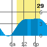 Explorer Bay tide chart for Wednesday, September 29, 2021
