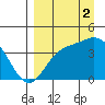 Explorer Bay tide chart for Thursday, September 2, 2021