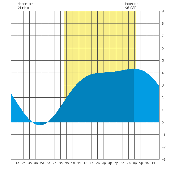 Explorer Bay tide chart for Thursday, September 30, 2021