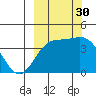 Explorer Bay tide chart for Thursday, September 30, 2021