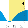 Explorer Bay tide chart for Saturday, September 4, 2021