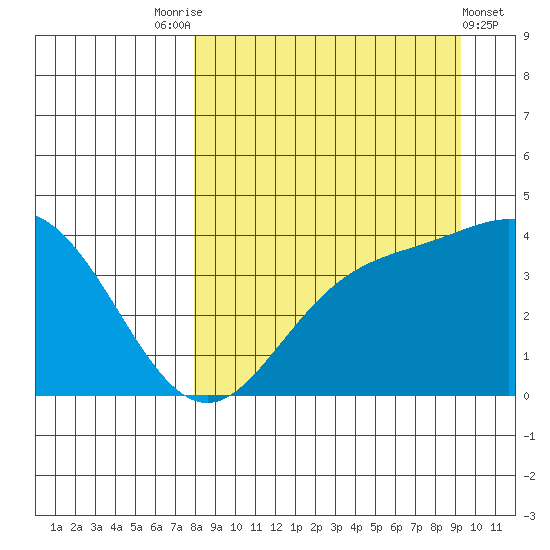Explorer Bay tide chart for Sunday, September 5, 2021