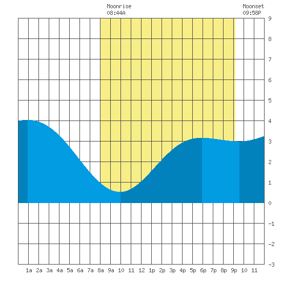 Explorer Bay tide chart for Tuesday, September 7, 2021