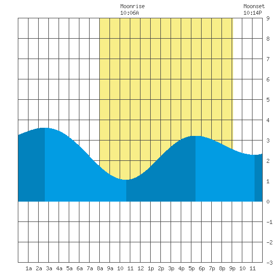 Explorer Bay tide chart for Wednesday, September 8, 2021