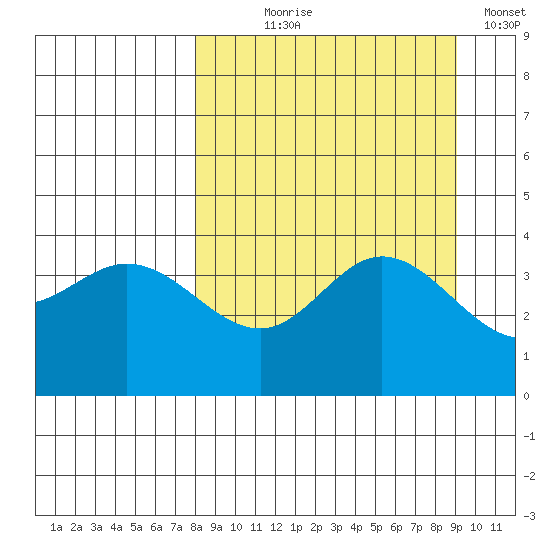 Explorer Bay tide chart for Thursday, September 9, 2021