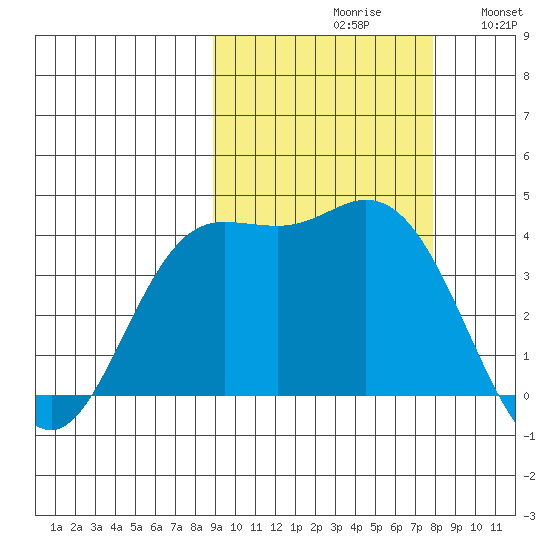 Explorer Bay tide chart for Sunday, October 10, 2021