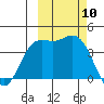 Explorer Bay tide chart for Sunday, October 10, 2021