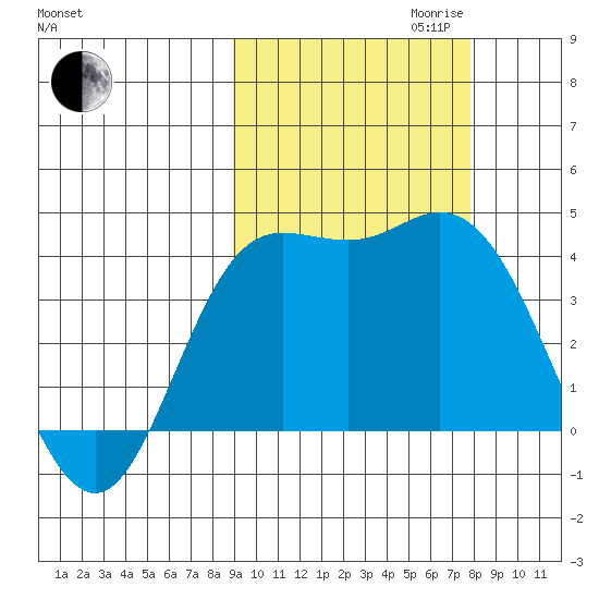 Explorer Bay tide chart for Tuesday, October 12, 2021