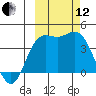 Explorer Bay tide chart for Tuesday, October 12, 2021