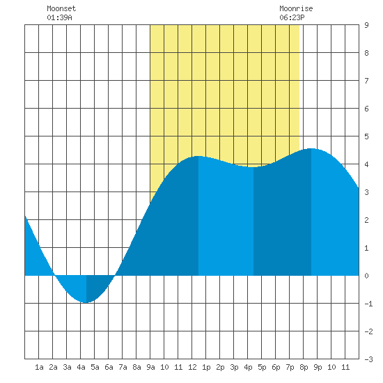 Explorer Bay tide chart for Thursday, October 14, 2021