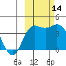 Explorer Bay tide chart for Thursday, October 14, 2021