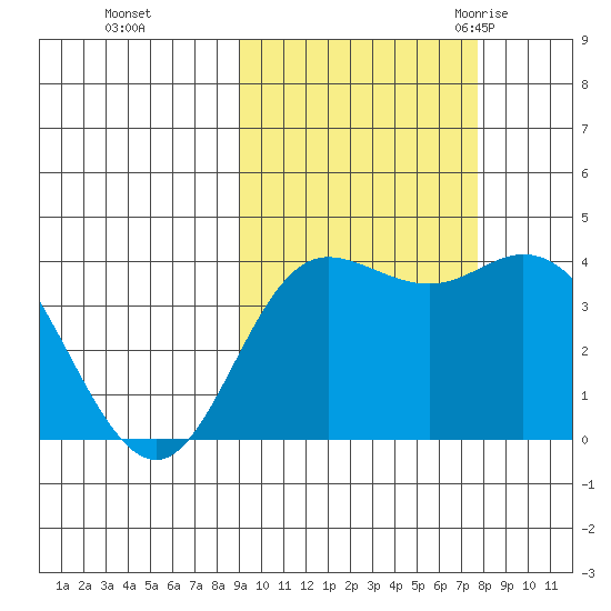 Explorer Bay tide chart for Friday, October 15, 2021