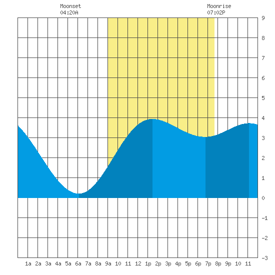 Explorer Bay tide chart for Saturday, October 16, 2021