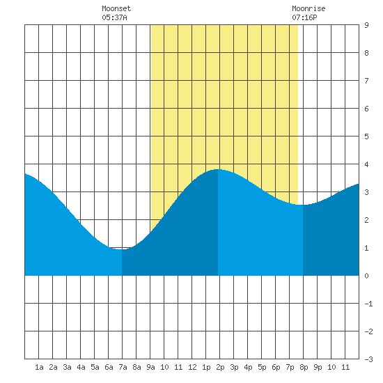 Explorer Bay tide chart for Sunday, October 17, 2021