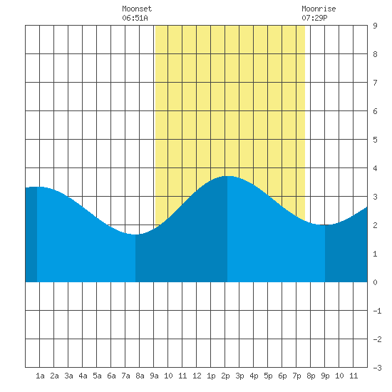 Explorer Bay tide chart for Monday, October 18, 2021