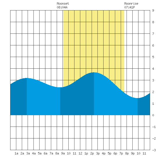 Explorer Bay tide chart for Tuesday, October 19, 2021