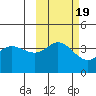 Explorer Bay tide chart for Tuesday, October 19, 2021