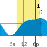 Explorer Bay tide chart for Friday, October 1, 2021
