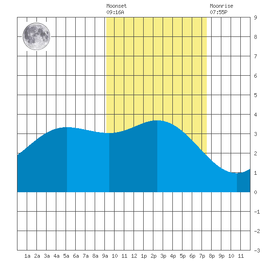 Explorer Bay tide chart for Wednesday, October 20, 2021